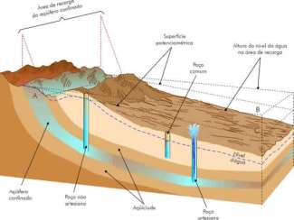 Aquíferos são formações geológicas subterrâneas, constituídas por rochas porosas e premiáveis, que sejam capazes de armazenar água, permitindo a sua circulação.