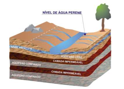 Existem dois tipos de aquíferos: Aquíferos cativos - nos quais a água está sob pressão sendo superior à atmosfera, constituídos por camadas ambas