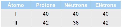 37 Isótopos e alótropos constituem átomos do mesmo elemento químico, porém têm propriedades diferentes. Conceitue isótopos e alótropos de maneira que você consiga diferenciá-los.