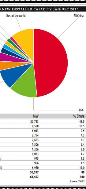 ENERGIA EÓLICA NO BRASIL E NO MUNDO Na análise mundial, o GWEC afirma que 2015 foi um ano sem precedente para a indústria eólica, já que as instalações do ano passaram a marca de 60 GW pela primeira