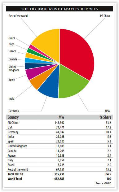 ENERGIA EÓLICA NO BRASIL E NO MUNDO Em capacidade instalada total em 2015, o Brasil aparece no ranking do GWEC em 10º lugar, com 8,715 GW de capacidade instalada.