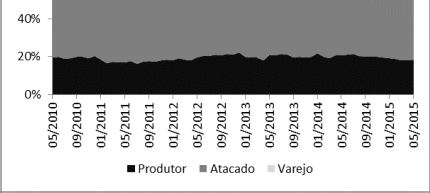 ns= Não significativo; * = significativo a 1%, em parênteses a estatística t R 2 = 0.362275; DW = 2.461925; Estatística F = 9.