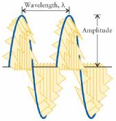 Comprimento de onda: é a distância linear entre dois máximos ou dois mínimos sucessivos de uma onda.