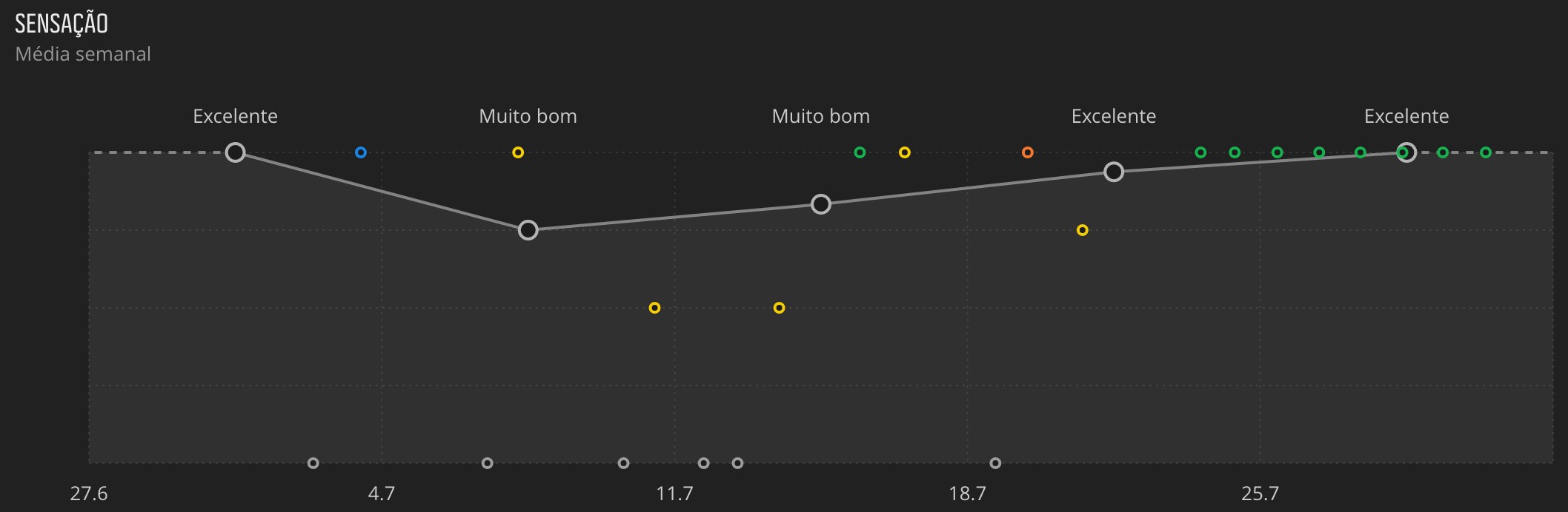 até à secção Descanso & Recuperação para ver o gráfico com a tendência da sensação. 3.