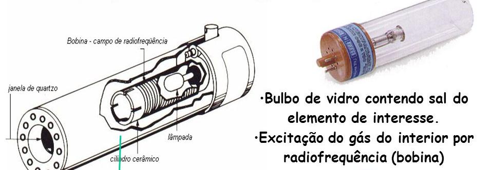 ABSORÇÃO ATÔMICA: Fonte Lâmpada de descarga sem eletrodo Utiliza argônio, um sal do metal e um campo com alta radiofrequência ou micro-ondas.