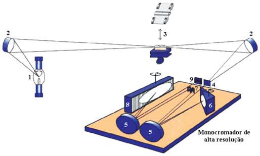 Figura 1. Representação esquemática de um espectrômetro de absorção atômica de alta resolução com fonte contínua (HR-CS AAS).