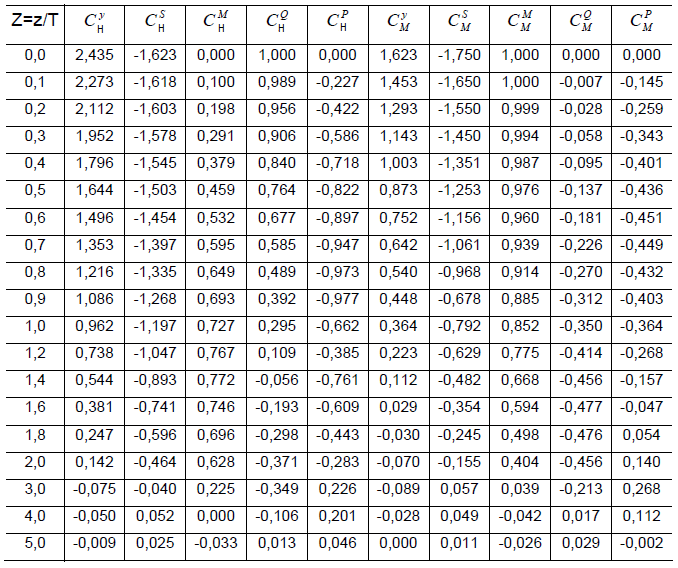 33 (2.27) em que: C P H e C P M : coeficientes adimensionais para a reação do solo na estaca devidos a aplicação da força lateral e do momento, respectivamente. A Tabela 2.