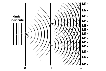 Assinale a alternativa que contém os fenômenos ópticos esquematizados na figura. a) Reflexão e difração b) Difração e interferência c) Polarização e interferência d) Reflexão e interferência 23.