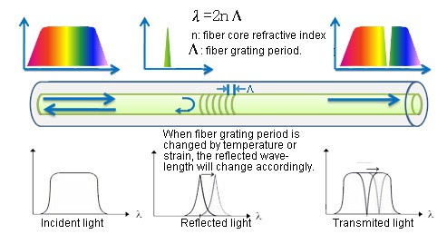 Grades de Bragg A grade de Bragg é formada por um trecho de fibra óptica que apresenta variações periódicas do índice de refração do núcleo. Fonte:www.jphotonics.