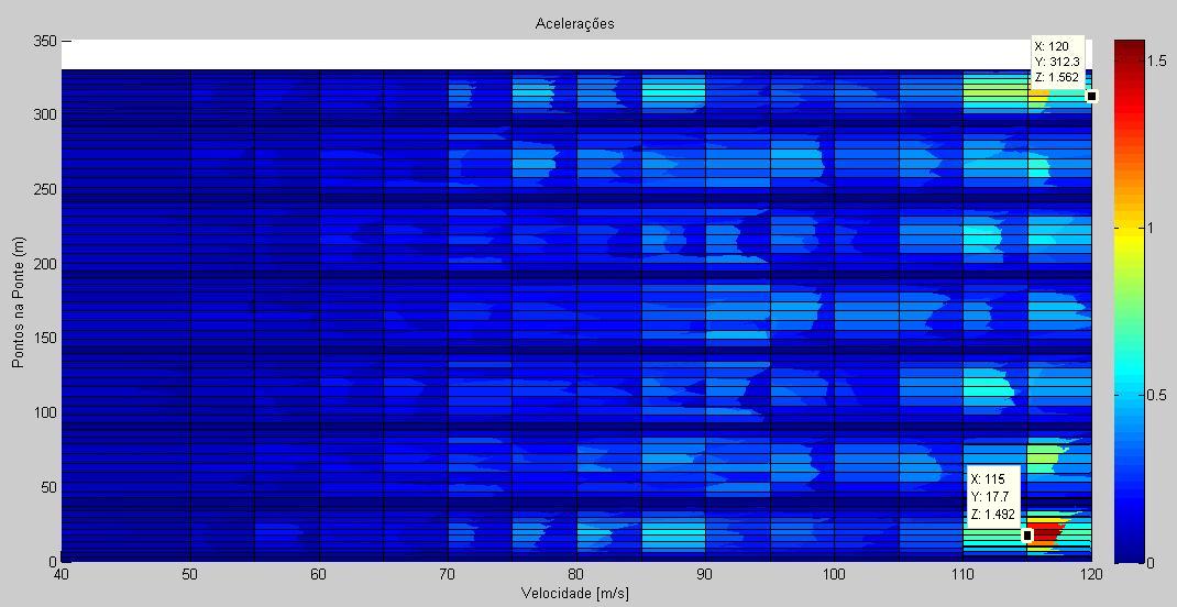 7.8.3 Acelerações De seguida, recorreu-se ao programa Matlab para efectuar uma gráfico 3D, apresentando-se as acelerações obtidas em função das velocidades a que os comboios tipo circulam, assim como
