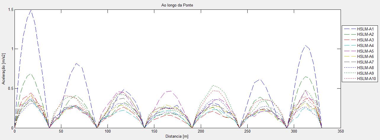 Figura 0.13 - Acelerações (m/s 2 ) verificadas no tabuleiro para 105m/s Figura 0.