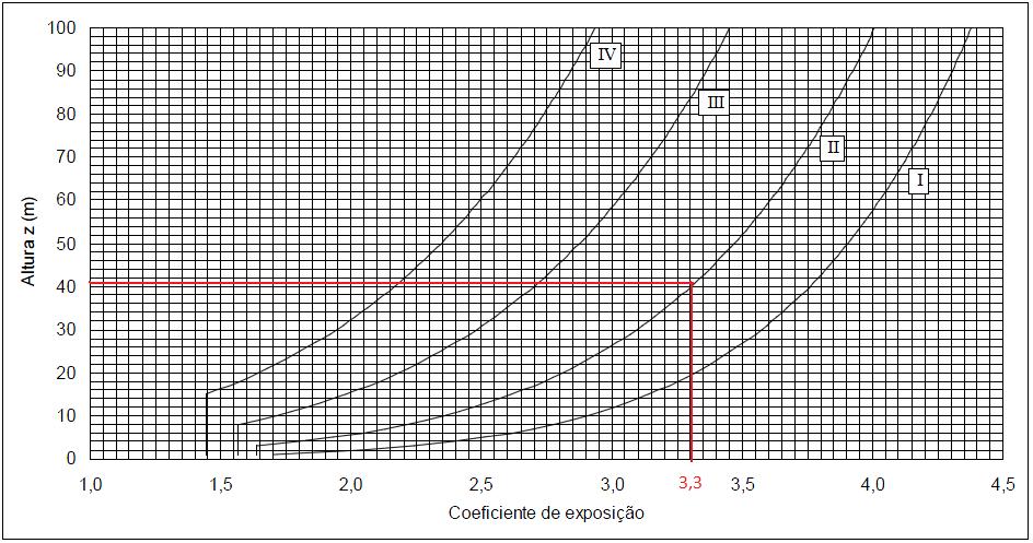 Figura 4.2 Coeficiente de Exposição - Figura NA-4.2 do NA do EN 1991-1-4 Figura 4.