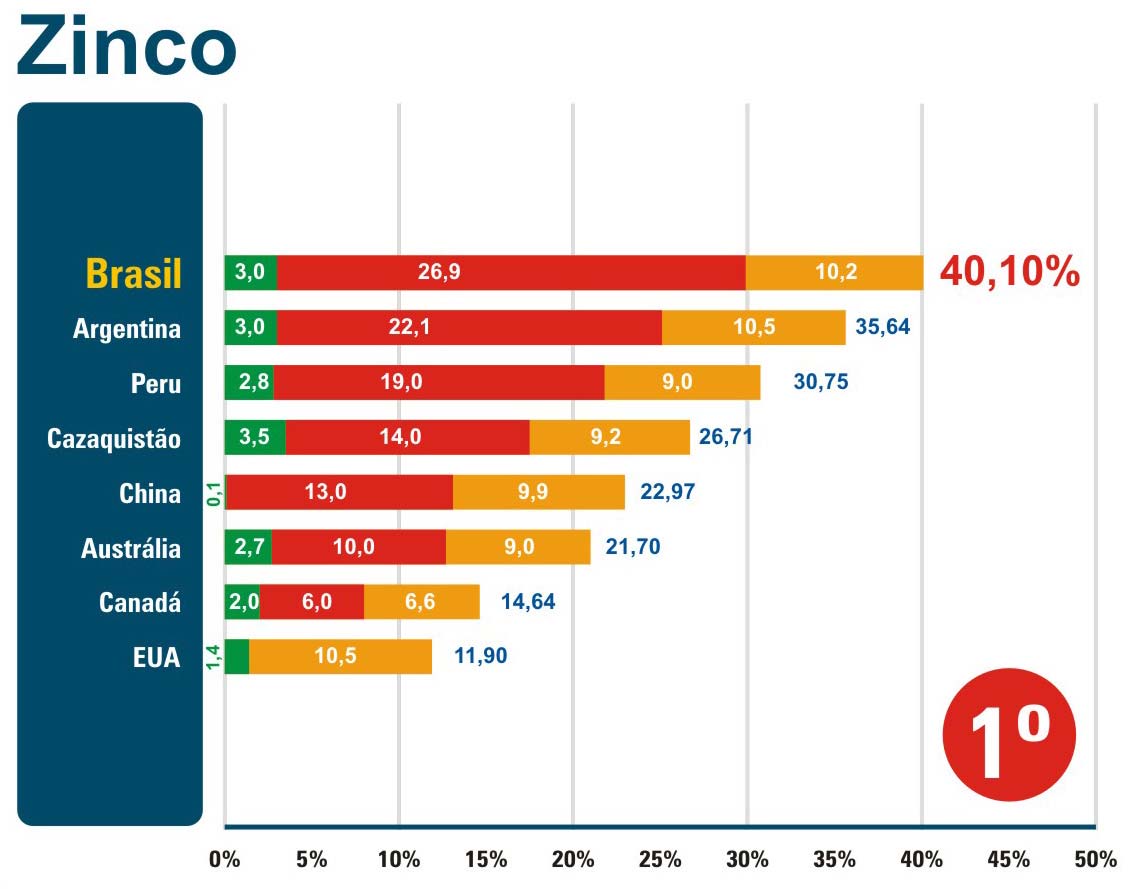 ZINCO Maiores Produtores 2005 2006 2007 China 2.450 2.500 2.800 Austrália 1.330 1.400 1.400 Peru 1.200 1.210 1.