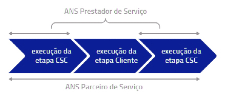 Um dos três pilares fundamentais de um modelo avançado de Centro de Serviços Compartilhados (CSC) é o nível de serviço.