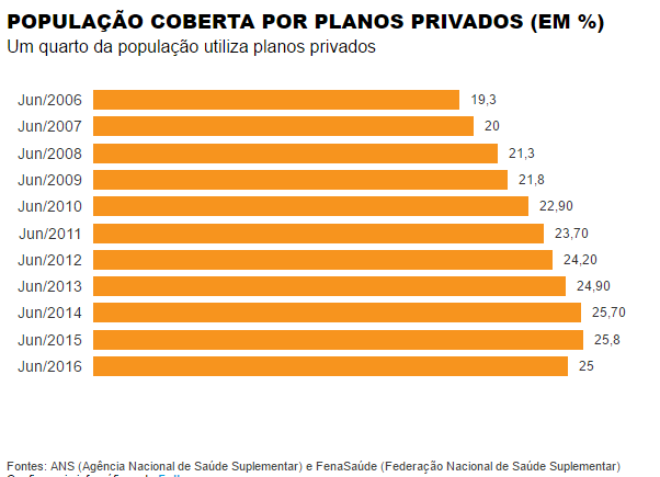 Planos de Saúde Beneficiários de Planos de Saúde Eu acho que estamos vivendo um momento crítico.