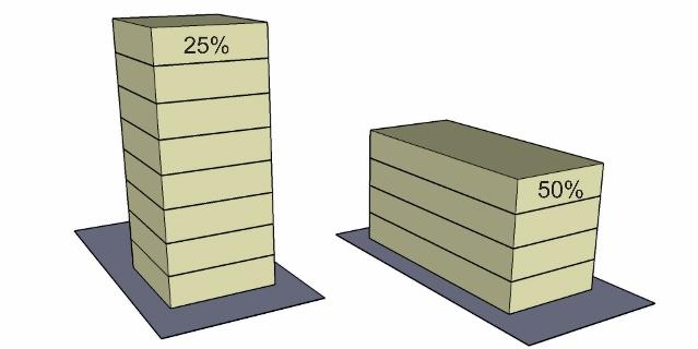 Coeficiente (ou taxa) de Ocupação (Co) Podemos dizer que taxa de ocupação é o percentual utilizado pela edificação em relação a área total do lote, considerando apenas sua projeção horizontal.