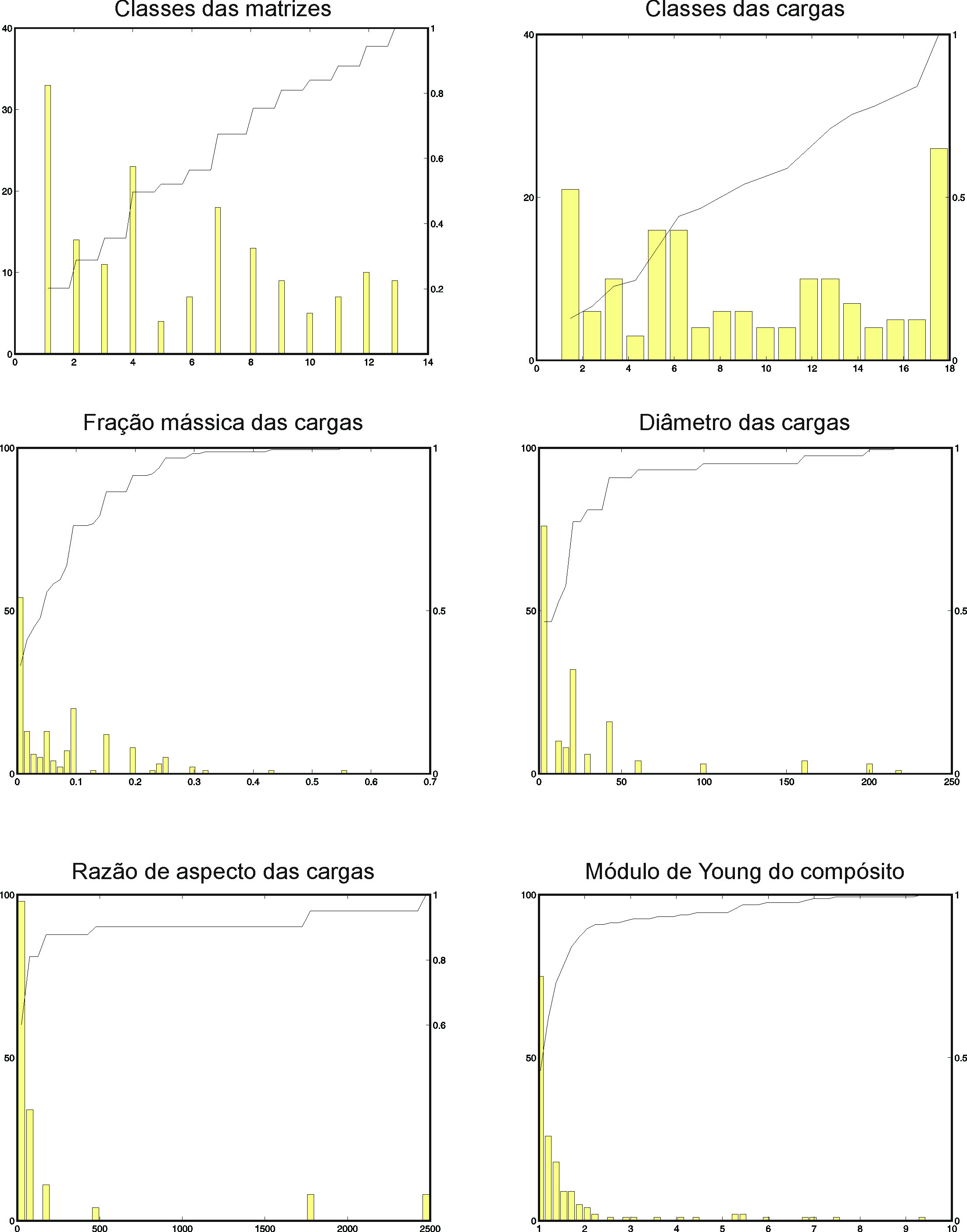 Capítulo 4. Modelagem e síntese de materiais assistida por IC 52 Figura 4.2: Histograma e o percentual cumulativo de cada uma das característica dos compósitos. 4.1.