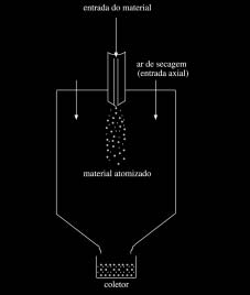 ção, os modelos matemáticos utilizados na simulação da secagem de gotículas injetadas num secador são brevemente descritos, juntamente com o domínio computacional do sistema.
