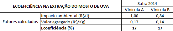 17 Tabela 3 - Ecoeficiência na Extração do Mosto da Uva - Safra 2014 Depreende-se pelo exposto, que ainda que a Vinícola A tenha um maior rendimento (+ 18,84%) do que a Vinícola B, quando se