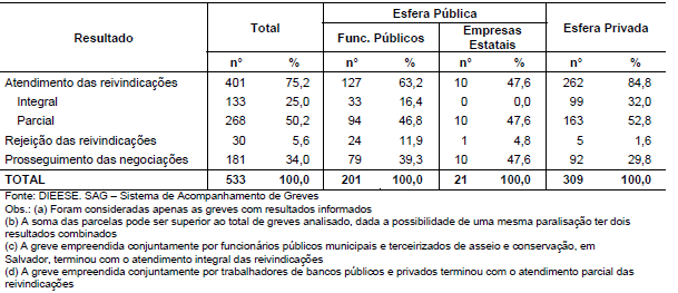 TABELA 11 Resultados das greves nas esferas pública e privada Além da análise dos resultados diante das reivindicações que motivaram a deflagração das greves, também foram examinadas definições sobre