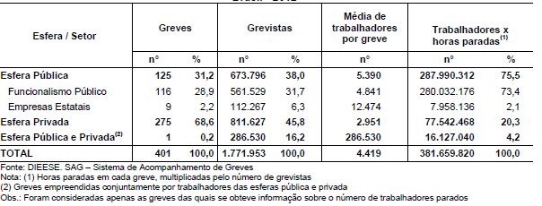 Volume e Densidade Na Tabela 3, são mostrados os indicadores de volume e densidade das greves, baseados na quantidade de trabalhadores e nas horas paradas.