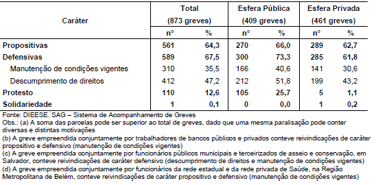 13% das greves tiveram caráter de protesto e houve um único registro de greve de solidariedade 2.