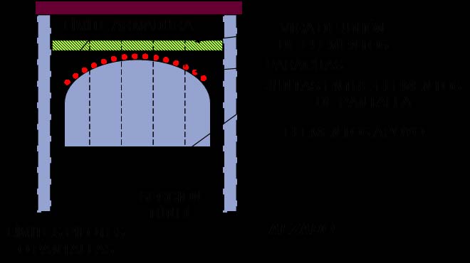 TÚNEL SISTEMAS POUCO MECÂNICOS PARAGUAS ELEMENTOS COLGADOS ELEMENTOS DE APOYO POSIBLES ARRIOSTRAMIENTOS PLANTA Paredes diafragmas/estacas: unificadas com viga de