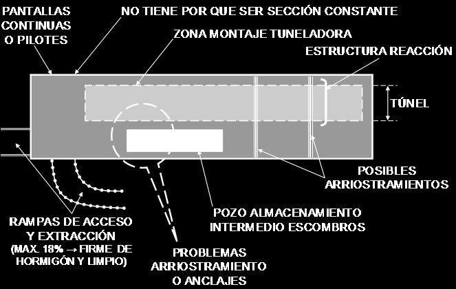 Rampas de acesso e extração de escombros(apontalado em cabeça para evitar esforços excessivos paredes próximas). Poço de armazenagem de escombros.