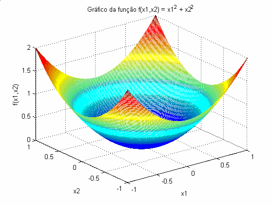 FUNÇÕES: Nesta seção, analisamos duas funções e obtemos vários resultados interessantes. Para a implementação dos aloritmos, bem como para a interpretação ráfica foi utilizada a ferramenta MatLab 6.