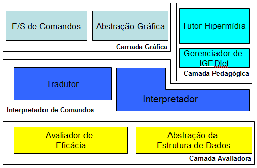 O Moodle é um software livre e nele é possível produzir conteúdos web hipermídia. Segundo Bastos et al.