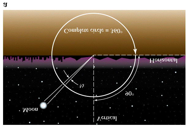 Segundo de arco: há 60 em 1 Astro 1010,