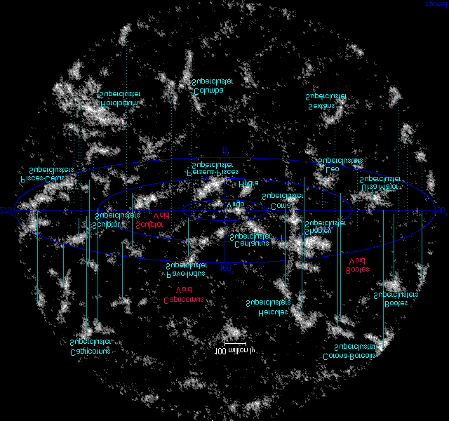 Os superaglomerados vizinhos Galáxias e aglomerados de galáxias localizadas em estruturas que guardam grandes espaços