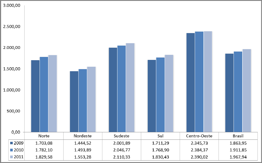 ainda o crescimento de 7,0% no Sul e a variação de apenas 1,9% do Centro-Oeste, cuja remuneração média manteve-se praticamente estagnada entre 2010 e 2011.