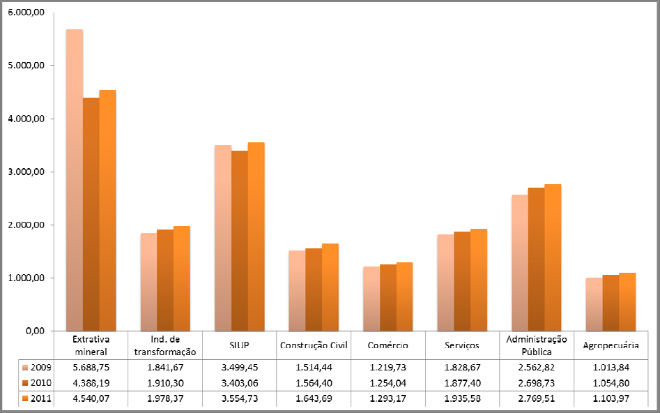 maior (R$ 4.540,07). A diferença entre eles, que era de 5,6 vezes em 2009, diminuiu para 4,1 vezes em 2011 (Gráfico 6).