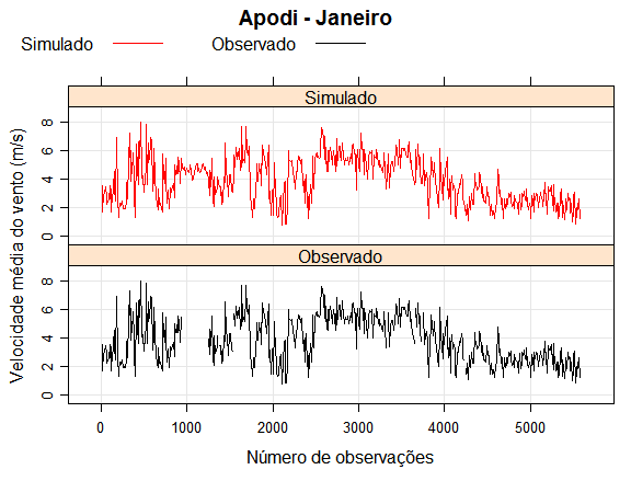 Resultados : Primeira Parte da Pesquisa Gráficos Séries temporais