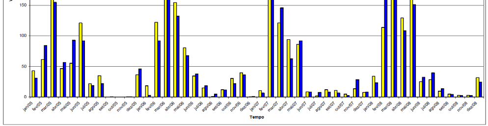 Resultados e Discussão Precipitação média mensal na bacia de 2005 a 2008 com e sem a influência da estação pluviométrica de Caroalina.