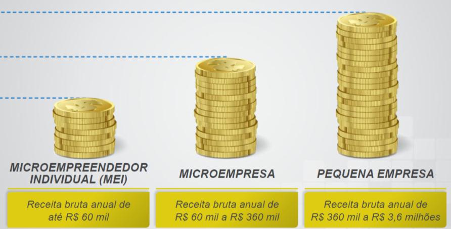 O que é considerado pequeno negócio no Brasil?