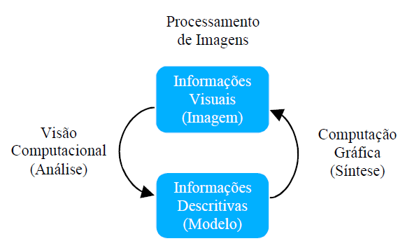 Introdução Informação Visual: Imagem vista na tela.