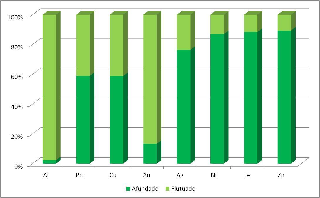 RESULTADOS Meio Denso Distribuição dos Metais no
