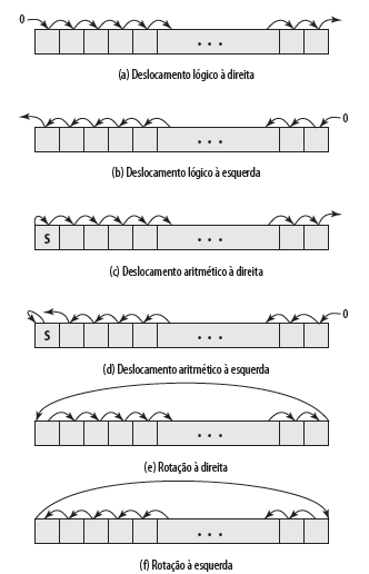 Tipos de operações Lógicas