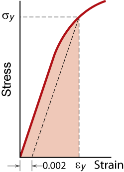 Resiliência, U r Habilidade do material em absorver energia Energia é melhor armazenada na região elástica LE U = e r 0 y sde Assumindo