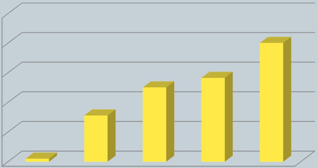 Emissão de Cartões de Aplicadores de Produtos Fitofarmacêuticos Evolução anual (2009 a 2013) 2500,0 2000,0 2004,0 1500,0