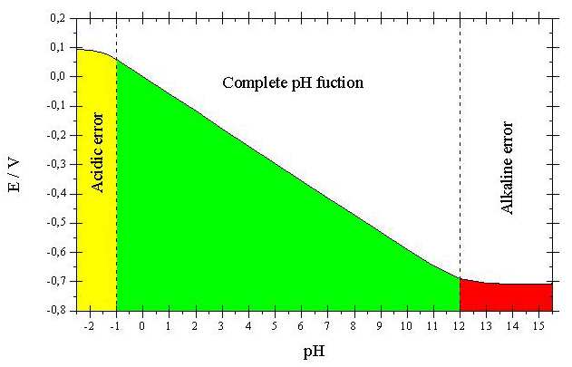 Figura 3 - Desvios à linearidade de resposta dos eléctrodos de ph. Normalmente os desvios começam a notar-se a valores de ph acima de 12 e abaixo de -1.