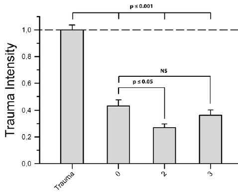 13 FIGURA 3 Intensidade do trauma (em pixel) de células do hipocampo de ratos, tratados com as concentrações de 0,01; 0,1; 1; 5; 10; e 100 μm de dexmedetomidina. Adaptado de SCHOELER et al. (2012) 2.