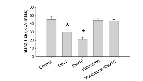 16 No sistema cardiovascular a dexmedetomidina esta relacionada com efeitos cardioprotetores no período perioperatório por meio do controle da frequência cardíaca, dos efeitos simpatolíticos, do