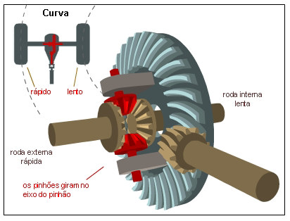 Engrenagens Transmissão - diferencial Conteúdo da disciplina