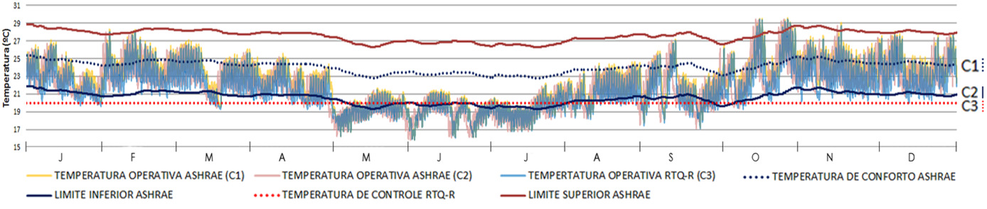 Gráfico 8 Gráfico comparativo do índice de conforto adaptativo (80%) para os Casos 1, 2 e 3 Tabela 1 Resumo graus-horas de desconforto para os Casos 1, 2 e 3 ºCh desconforto calor ºCh desconforto