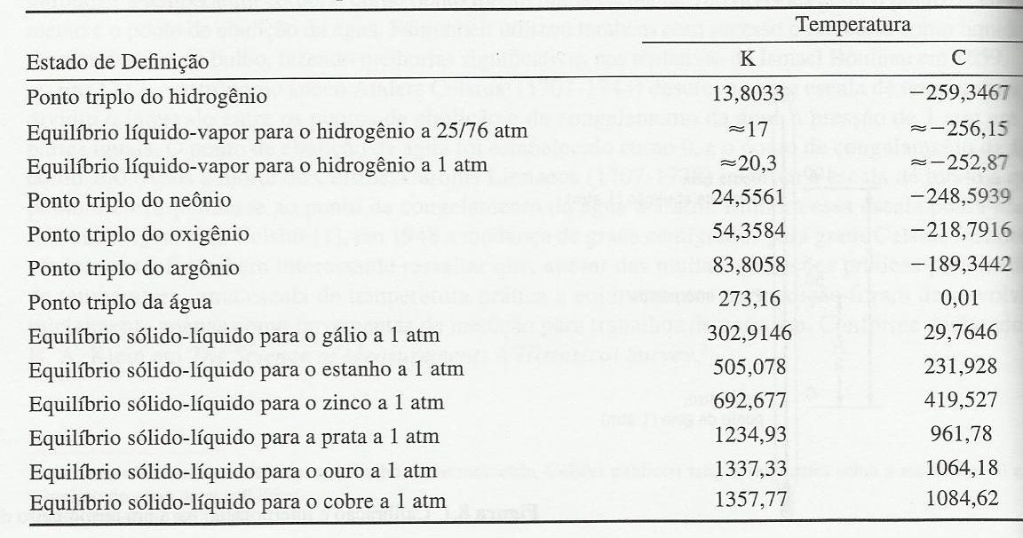 Escala de Temperatura e Padrões A definição moderna de engenharia da escala da temperatura é dada por um padrão chamado