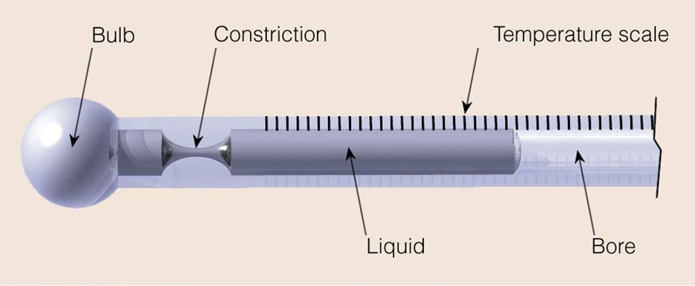 Termômetros de efeito mecânico Termometria baseada na Expansão térmica Termômetro de expansão de líquidos em bulbos de vidro A medição de temperatura é feita através da