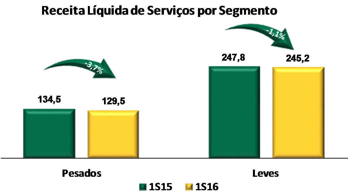 proveniente do segmento de locação de máquinas e equipamentos pesados totalizou R$273,0 milhões e R$273,8 milhões, respectivamente nos períodos de 1S16 e 1S15 com redução de 0,3% no período.